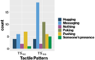 Perceived feelings by Synchronized and Sequential pattern